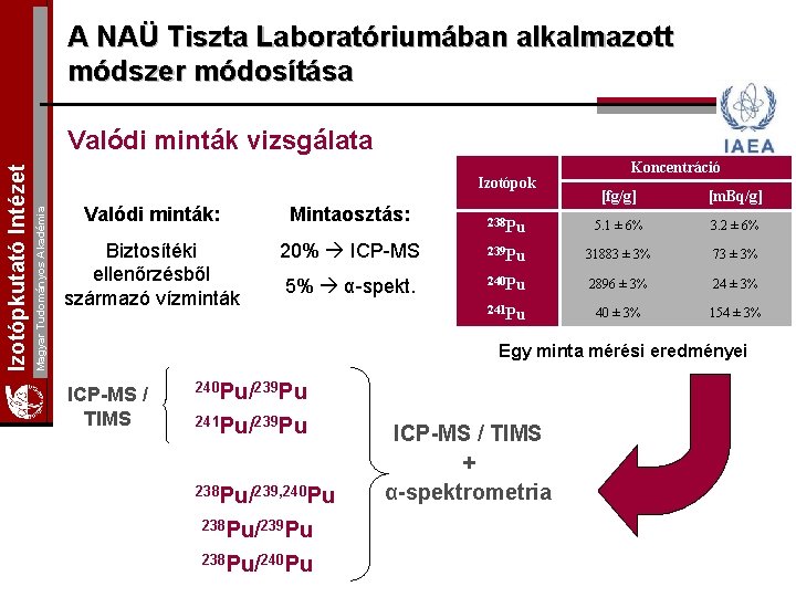 A NAÜ Tiszta Laboratóriumában alkalmazott módszer módosítása Izotópok Magyar Tudományos Akadémia Izotópkutató Intézet Valódi