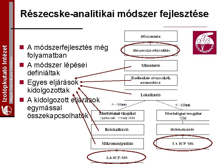 n A módszerfejlesztés még Magyar Tudományos Akadémia Izotópkutató Intézet Részecske-analitikai módszer fejlesztése folyamatban n