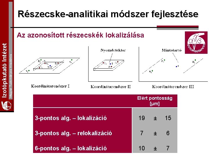 Részecske-analitikai módszer fejlesztése Magyar Tudományos Akadémia Izotópkutató Intézet Az azonosított részecskék lokalizálása Elért pontosság