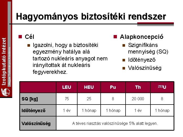 Magyar Tudományos Akadémia Izotópkutató Intézet Hagyományos biztosítéki rendszer n Cél n Alapkoncepció n Igazolni,