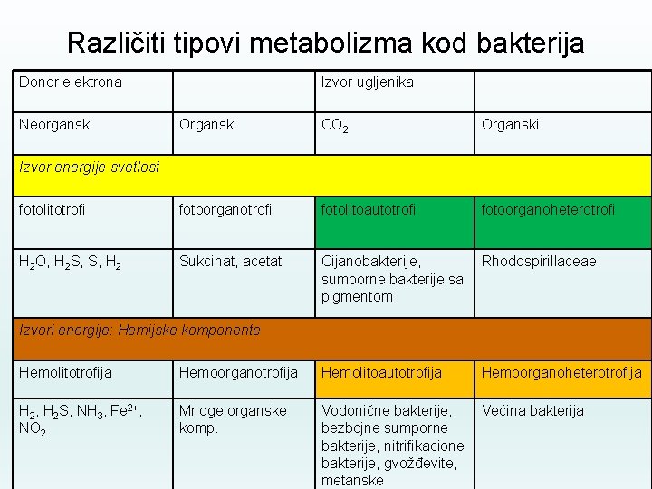 Različiti tipovi metabolizma kod bakterija Donor elektrona Neorganski Izvor ugljenika Organski CO 2 Organski