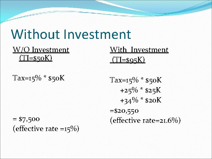 Without Investment W/O Investment (TI=$50 K) With Investment (TI=$95 K) Tax=15% * $50 K