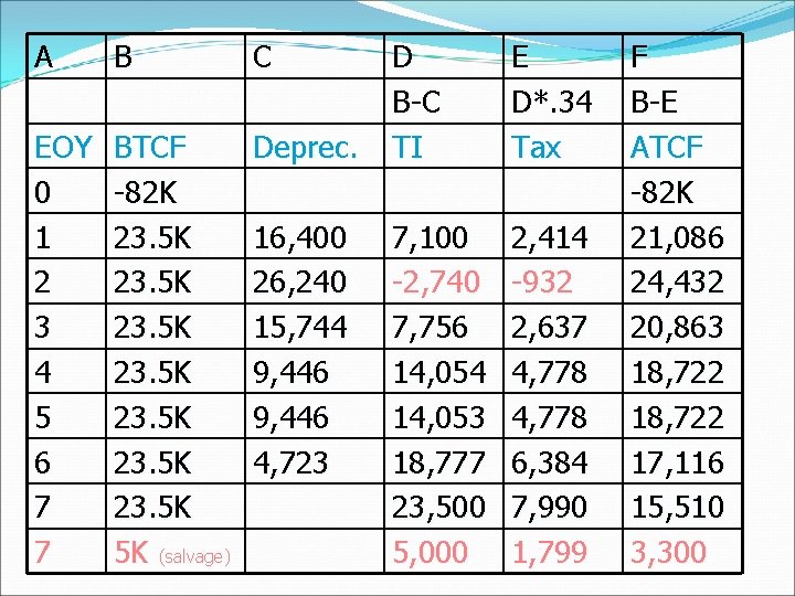 A B C EOY 0 1 2 3 4 5 6 7 7 BTCF