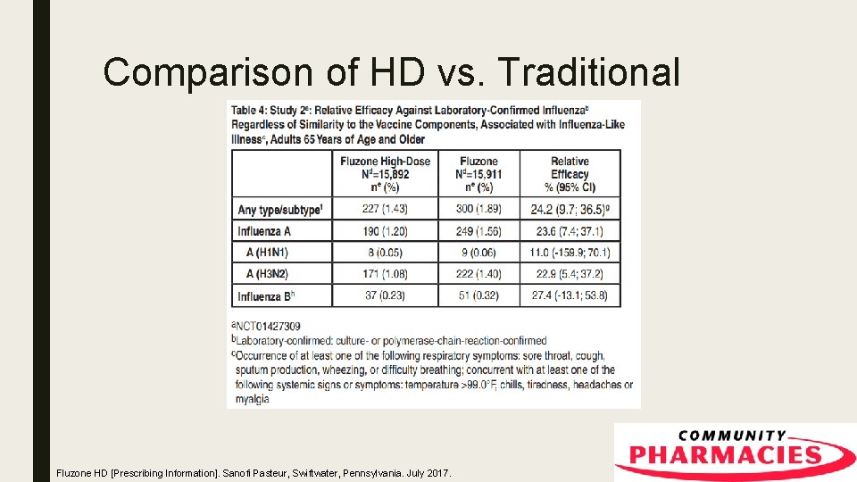 Comparison of HD vs. Traditional Fluzone HD [Prescribing Information]. Sanofi Pasteur, Swiftwater, Pennsylvania. July