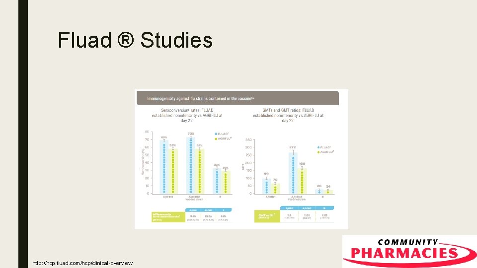 Fluad ® Studies http: //hcp. fluad. com/hcp/clinical-overview 