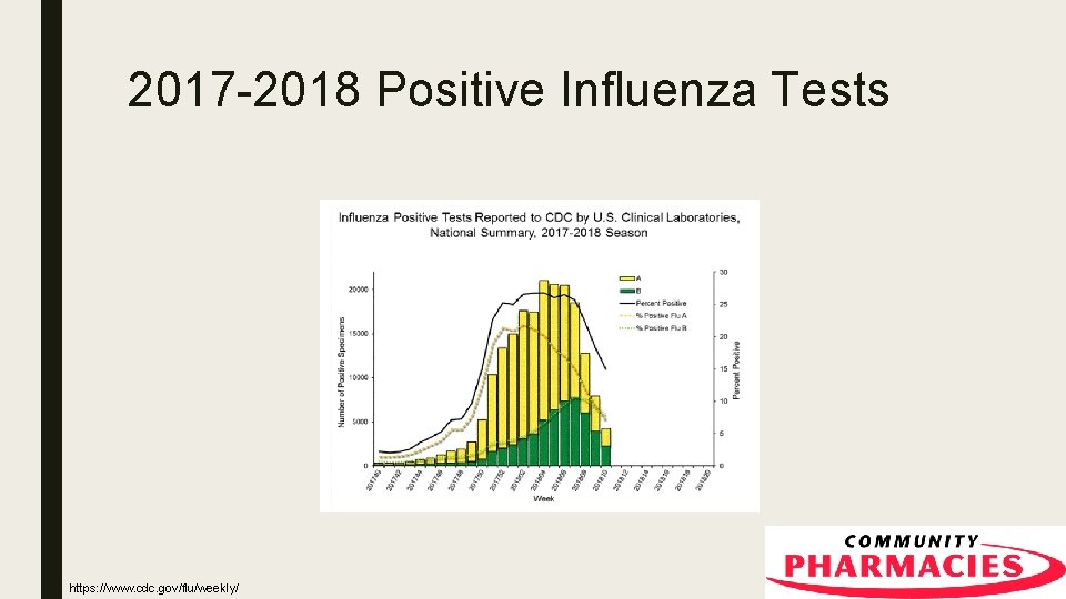 2017 -2018 Positive Influenza Tests https: //www. cdc. gov/flu/weekly/ 