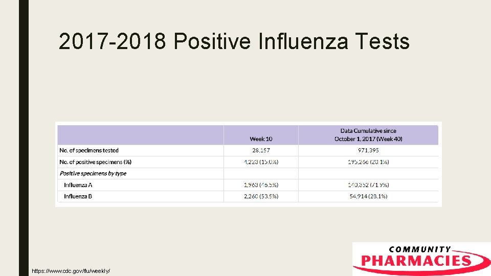 2017 -2018 Positive Influenza Tests https: //www. cdc. gov/flu/weekly/ 