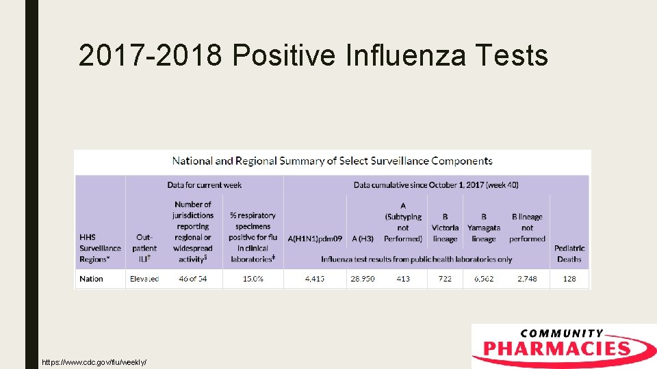 2017 -2018 Positive Influenza Tests https: //www. cdc. gov/flu/weekly/ 