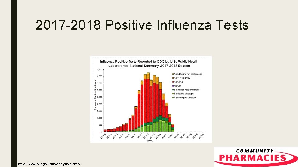 2017 -2018 Positive Influenza Tests https: //www. cdc. gov/flu/weekly/index. htm 