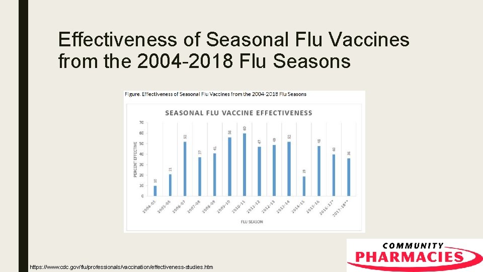 Effectiveness of Seasonal Flu Vaccines from the 2004 -2018 Flu Seasons https: //www. cdc.
