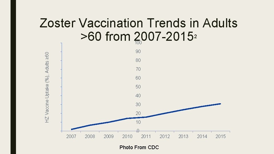 Zoster Vaccination Trends in Adults >60 from 2007 -20152 100 HZ Vaccine Uptake (%),
