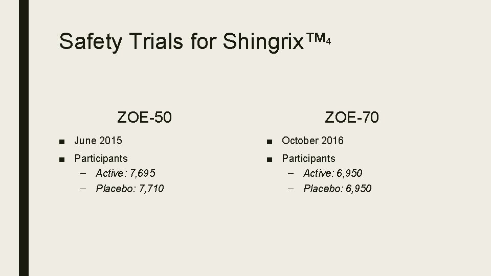 Safety Trials for Shingrix™ 4 ZOE-50 ZOE-70 ■ June 2015 ■ October 2016 ■