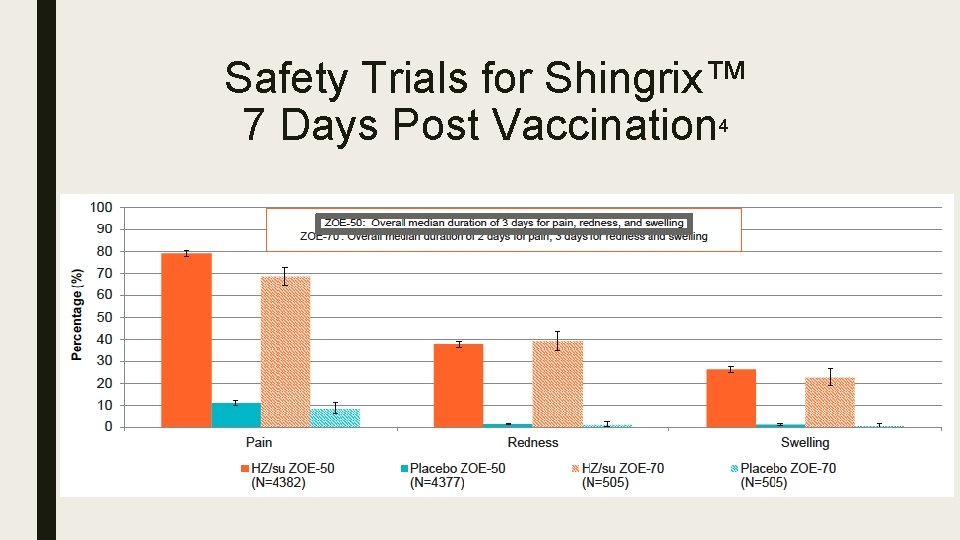 Safety Trials for Shingrix™ 7 Days Post Vaccination 4 