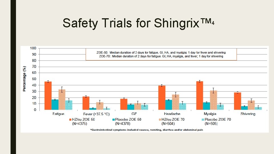 Safety Trials for Shingrix™ 4 