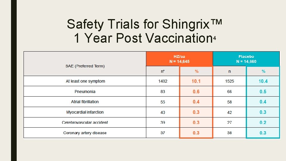 Safety Trials for Shingrix™ 1 Year Post Vaccination 4 