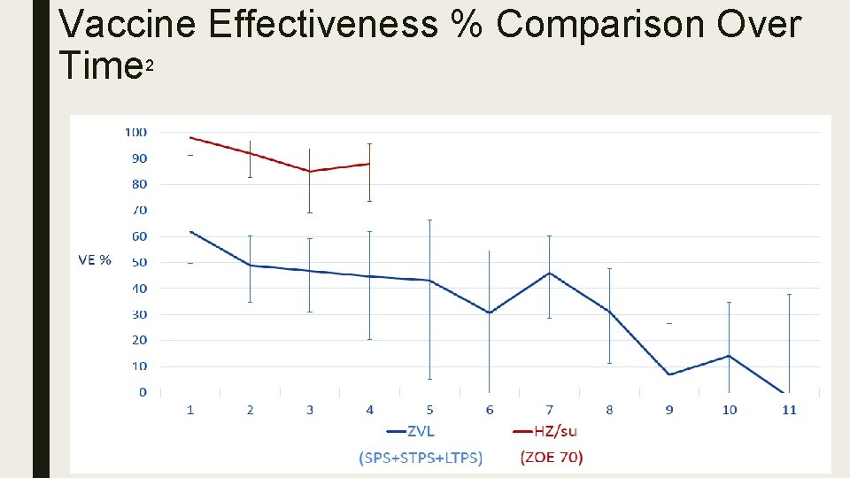 Vaccine Effectiveness % Comparison Over Time 2 