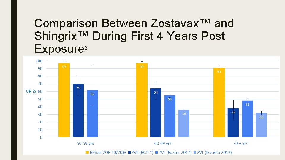 Comparison Between Zostavax™ and Shingrix™ During First 4 Years Post Exposure 2 