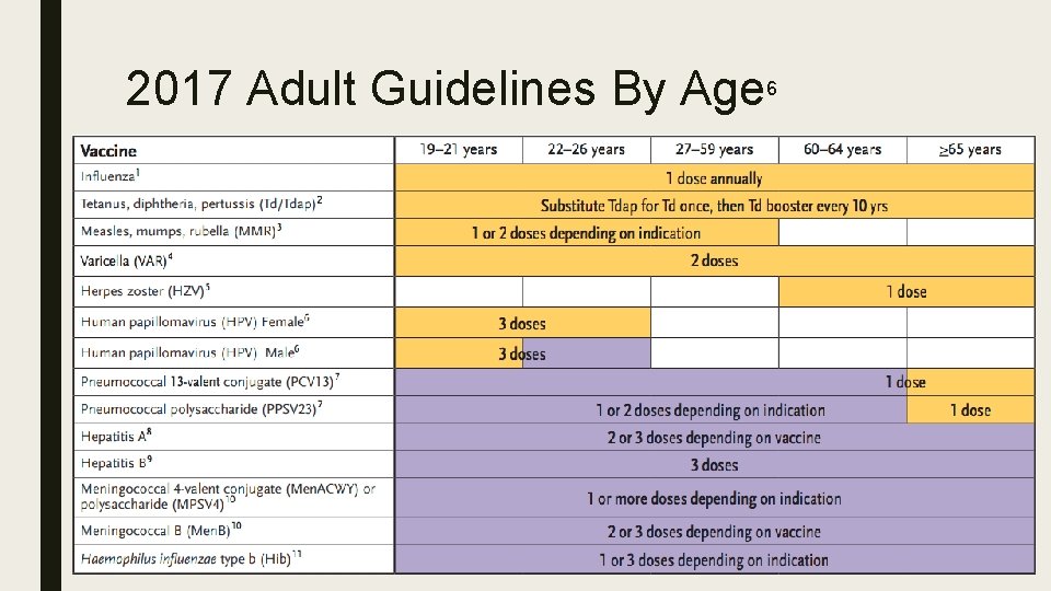 2017 Adult Guidelines By Age 6 