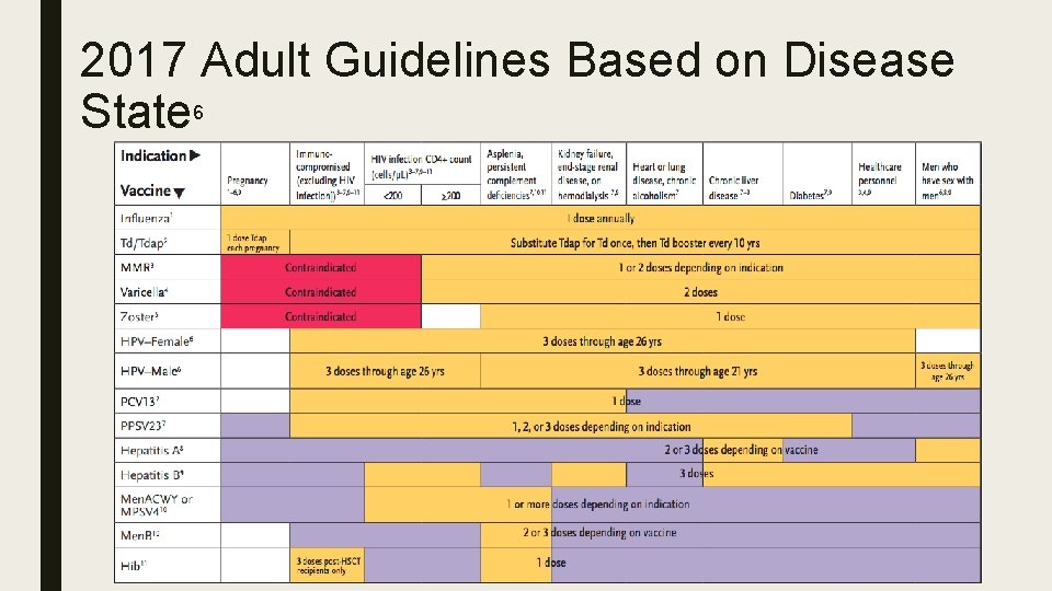 2017 Adult Guidelines Based on Disease State 6 