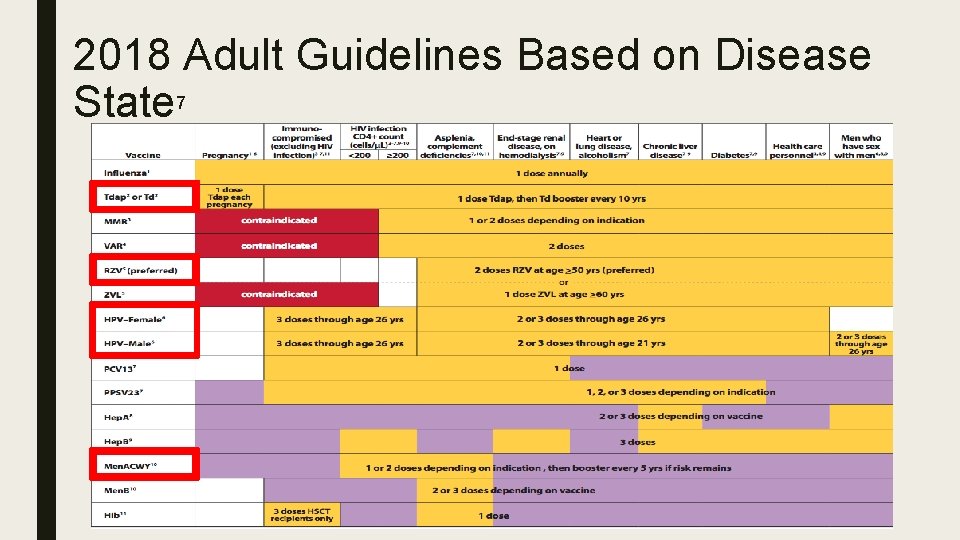 2018 Adult Guidelines Based on Disease State 7 