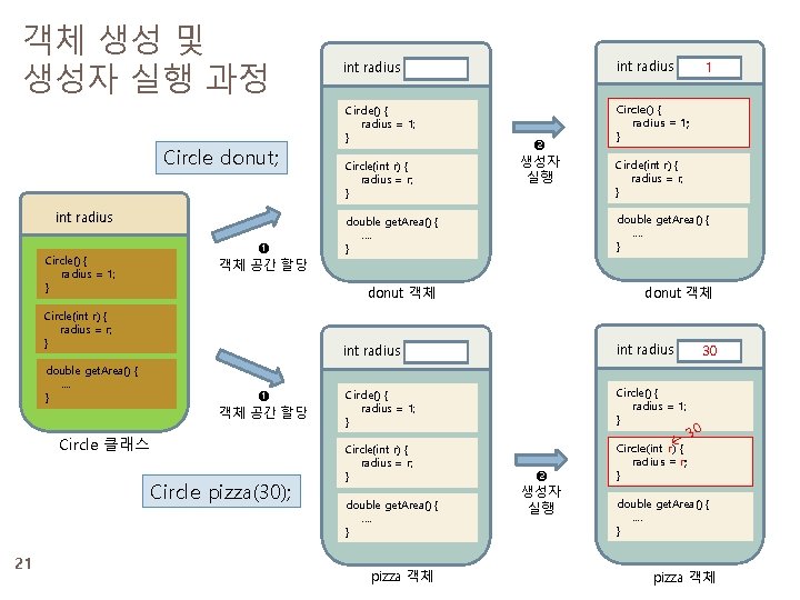 객체 생성 및 생성자 실행 과정 Circle donut; int radius Circle() { radius =