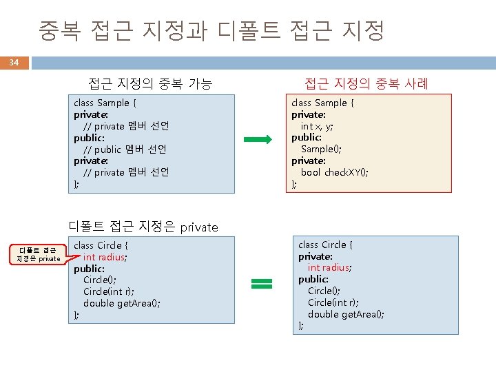 중복 접근 지정과 디폴트 접근 지정 34 접근 지정의 중복 가능 class Sample {