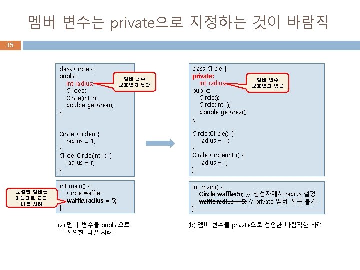 멤버 변수는 private으로 지정하는 것이 바람직 35 노출된 멤버는 마음대로 접근. 나쁜 사례 class