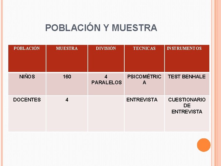 POBLACIÓN Y MUESTRA POBLACIÓN MUESTRA DIVISIÓN TECNICAS NIÑOS 160 DOCENTES 4 4 PARALELOS INSTRUMENTOS