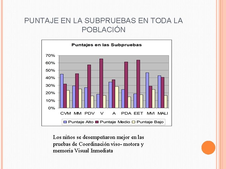 PUNTAJE EN LA SUBPRUEBAS EN TODA LA POBLACIÓN Los niños se desempeñaron mejor en