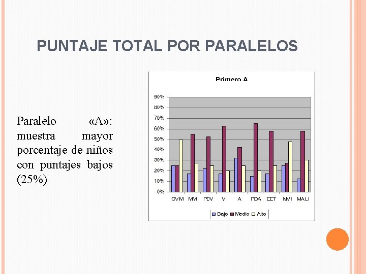 PUNTAJE TOTAL POR PARALELOS Paralelo «A» : muestra mayor porcentaje de niños con puntajes