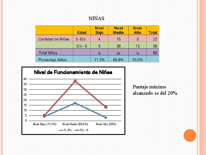 NIÑAS Nivel de Funcionamiento de Niñas 40 35 Puntaje máximo alcanzado es del 20%