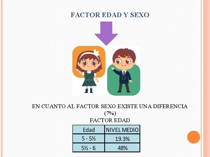 FACTOR EDAD Y SEXO EN CUANTO AL FACTOR SEXO EXISTE UNA DIFERENCIA (7%) FACTOR