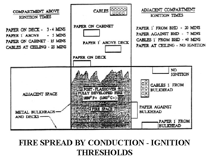 FIRE SPREAD BY CONDUCTION - IGNITION THRESHOLDS 