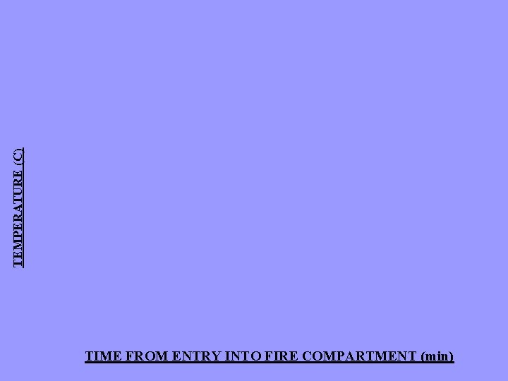 TEMPERATURE (C) TIME FROM ENTRY INTO FIRE COMPARTMENT (min) 