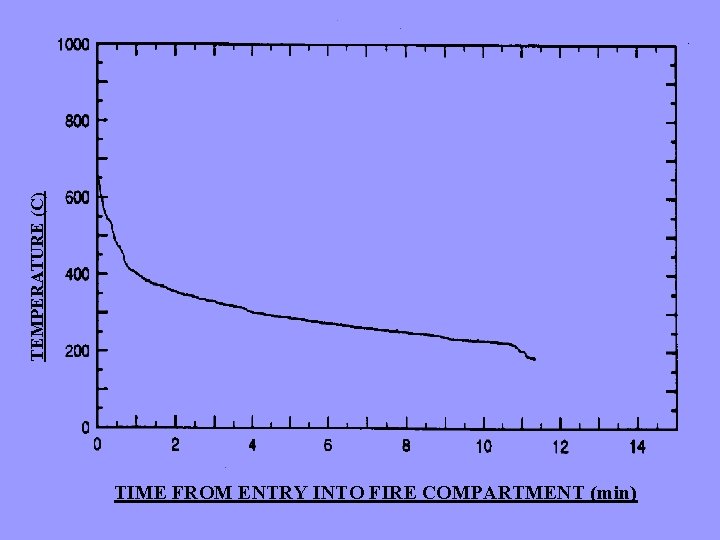 TEMPERATURE (C) TIME FROM ENTRY INTO FIRE COMPARTMENT (min) 