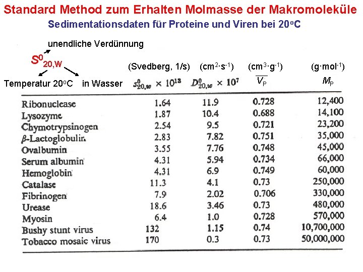 Standard Method zum Erhalten Molmasse der Makromoleküle Sedimentationsdaten für Proteine und Viren bei 20