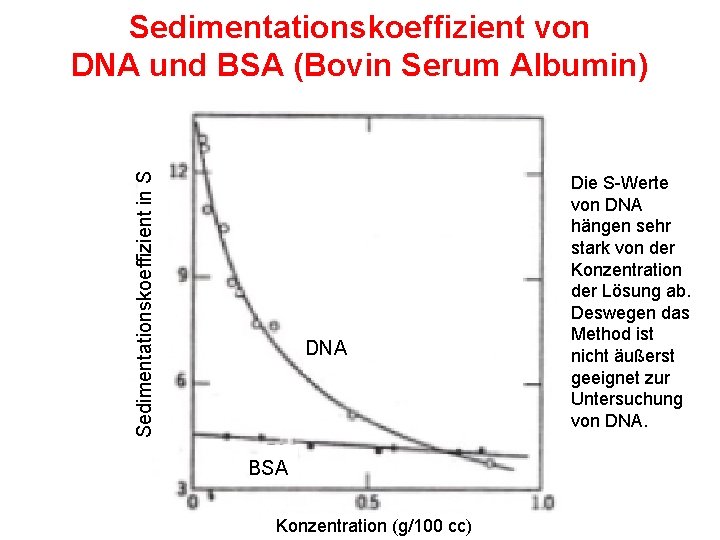 Sedimentationskoeffizient in S Sedimentationskoeffizient von DNA und BSA (Bovin Serum Albumin) DNA BSA Konzentration