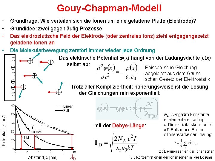 Gouy-Chapman-Modell • • Grundfrage: Wie verteilen sich die Ionen um eine geladene Platte (Elektrode)?