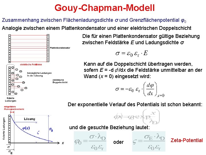 Gouy-Chapman-Modell Zusammenhang zwischen Flächenladungsdichte σ und Grenzflächenpotential φ0 Analogie zwischen einem Plattenkondensator und einer