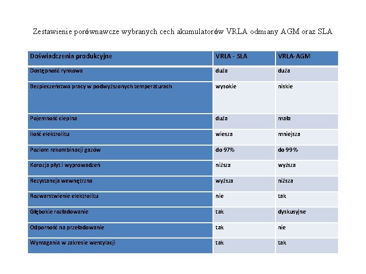 Zestawienie porównawcze wybranych cech akumulatorów VRLA odmiany AGM oraz SLA Doświadczenia produkcyjne VRLA -