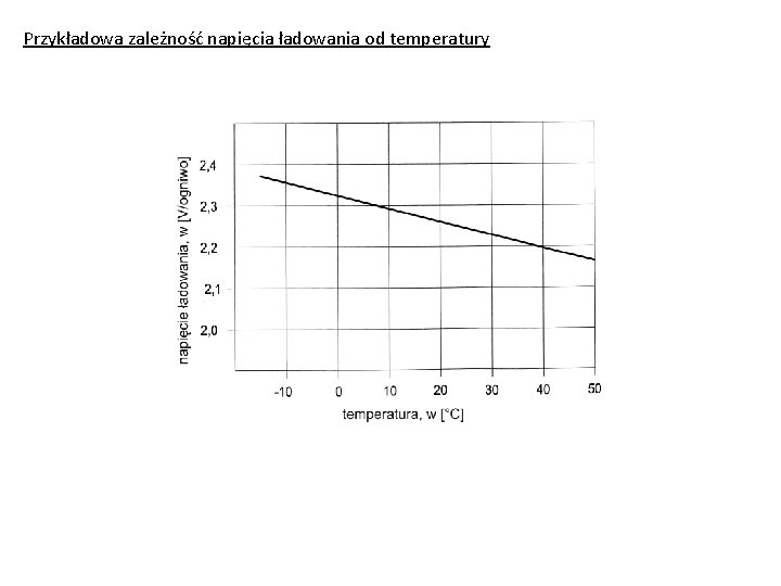 Przykładowa zależność napięcia ładowania od temperatury 