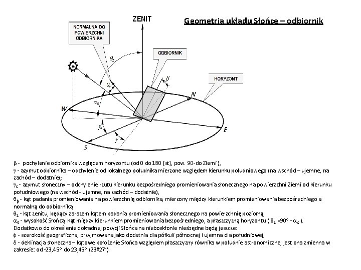 Geometria układu Słońce – odbiornik - pochylenie odbiornika względem horyzontu (od 0 do 180