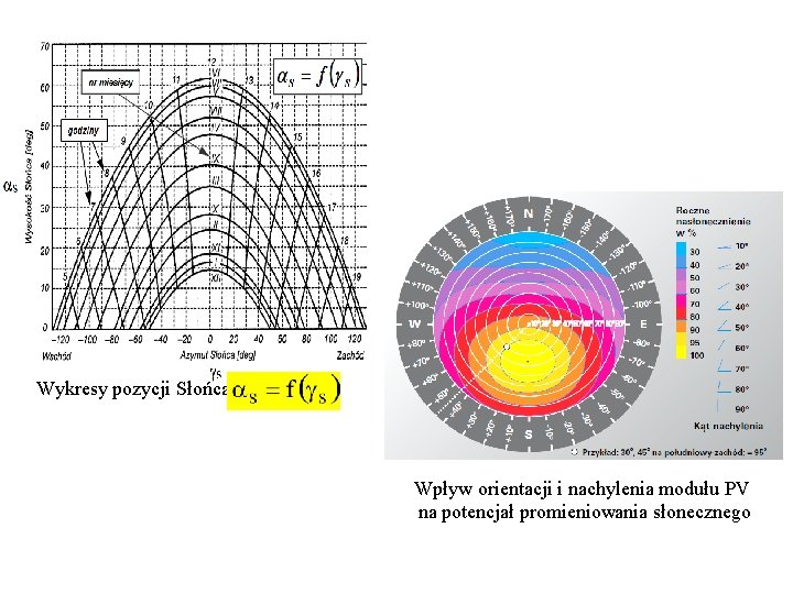 Wykresy pozycji Słońca Wpływ orientacji i nachylenia modułu PV na potencjał promieniowania słonecznego 