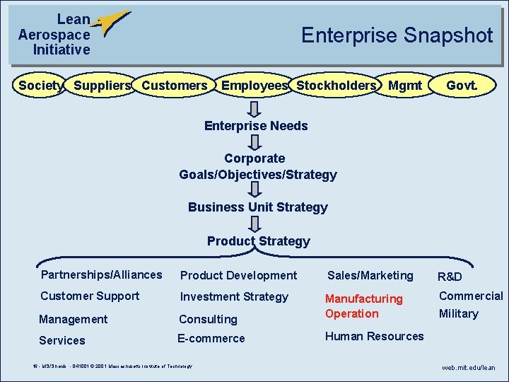 Lean Aerospace Initiative Enterprise Snapshot Society Suppliers Customers. Stakeholders Employees Stockholders Mgmt Govt. Enterprise