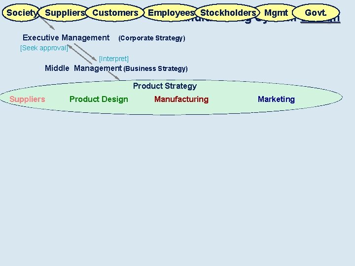 Stakeholders Society Suppliers Customers Executive Management Employees Stockholders Mgmt Govt. Manufacturing System Design (Corporate