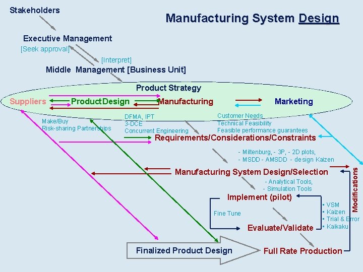 Stakeholders Manufacturing System Design Executive Management [Seek approval] [Interpret] Middle Management [Business Unit] Product