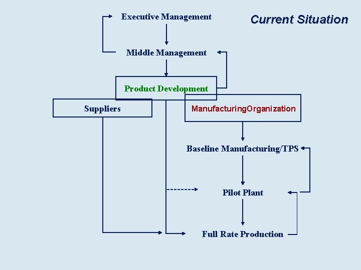 Executive Management Current Situation Middle Management Product Development Suppliers Manufacturing. Organization Baseline Manufacturing/TPS Pilot
