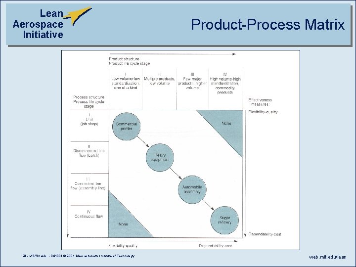 Lean Aerospace Initiative 28 - MS/Shields - 041001 © 2001 Massachusetts Institute of Technology