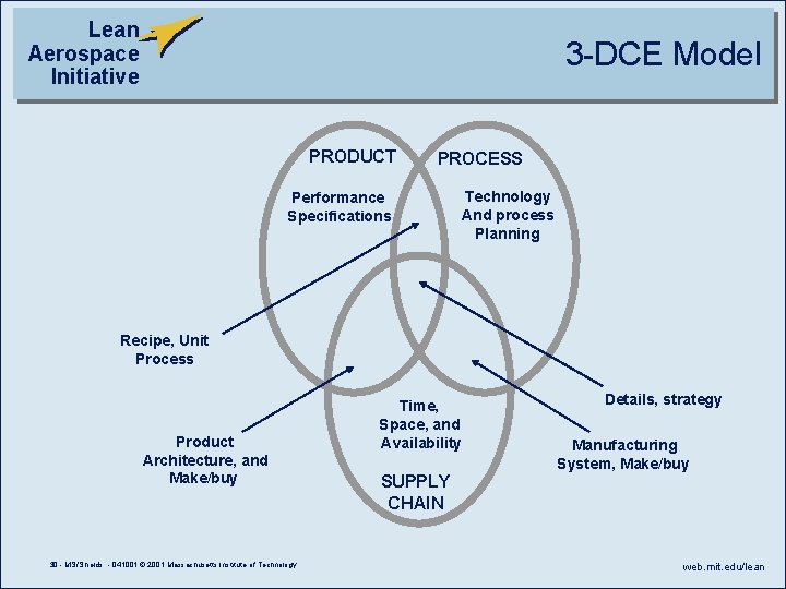 Lean Aerospace Initiative 3 -DCE Model PRODUCT PROCESS Performance Specifications Technology And process Planning