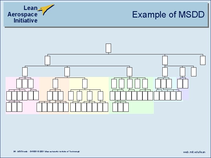 Lean Aerospace Initiative 34 - MS/Shields - 041001 © 2001 Massachusetts Institute of Technology